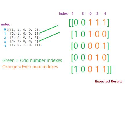 even numbers at even index and odd numbers at odd index